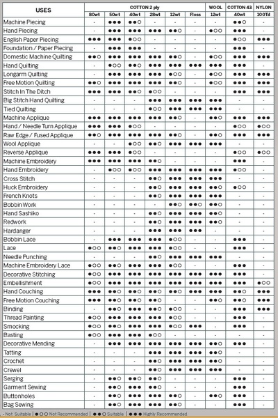 Aurifil Thread Weight Chart